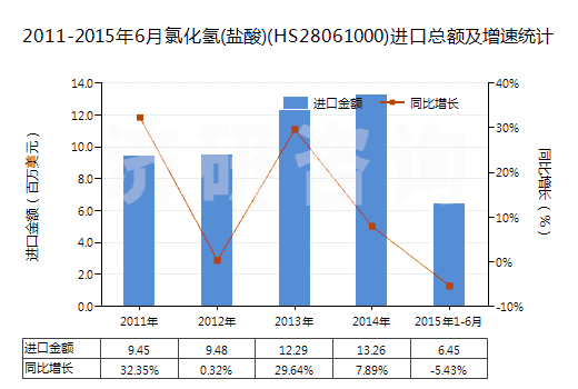 2011-2015年6月氯化氫(鹽酸)(HS28061000)進(jìn)口總額及增速統(tǒng)計(jì)